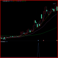 湘314.通达信版 双板回调龙技术战法指标模型 大道至简型指标 简单实用 一线游资运作思路，出票少而优，每月出票约10-20支左右,成功率98%左右 无未来函数